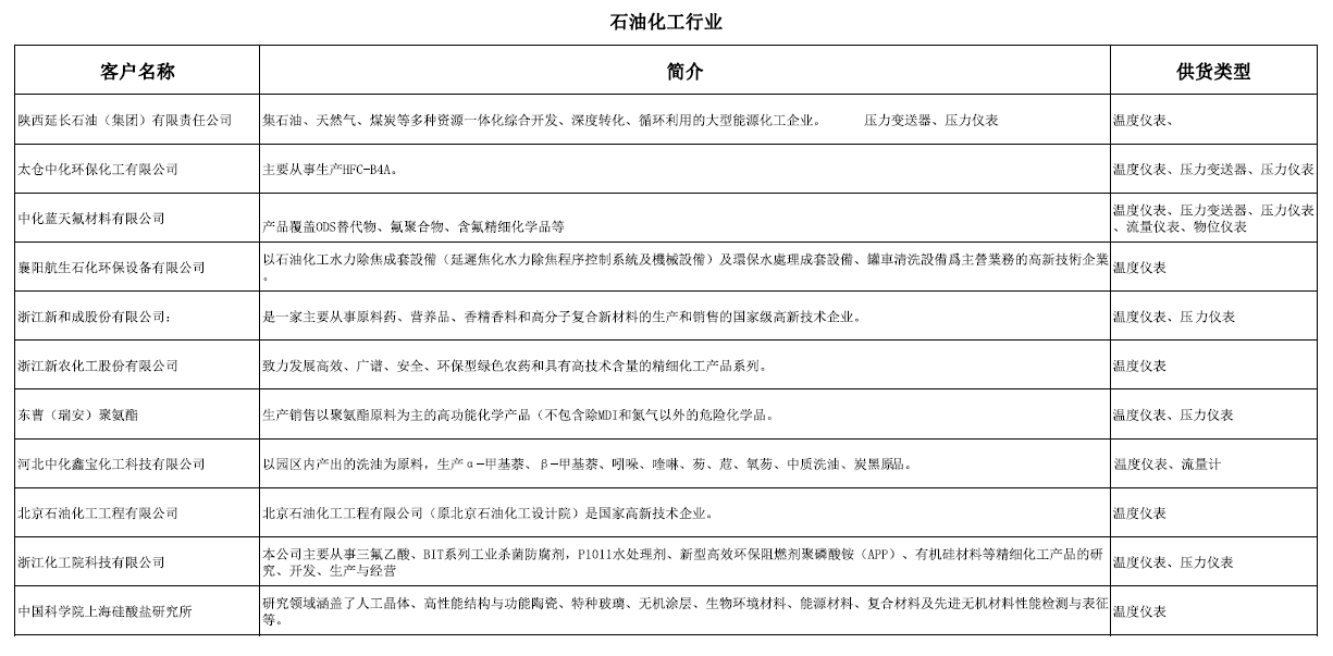 石油化（huà）工行業